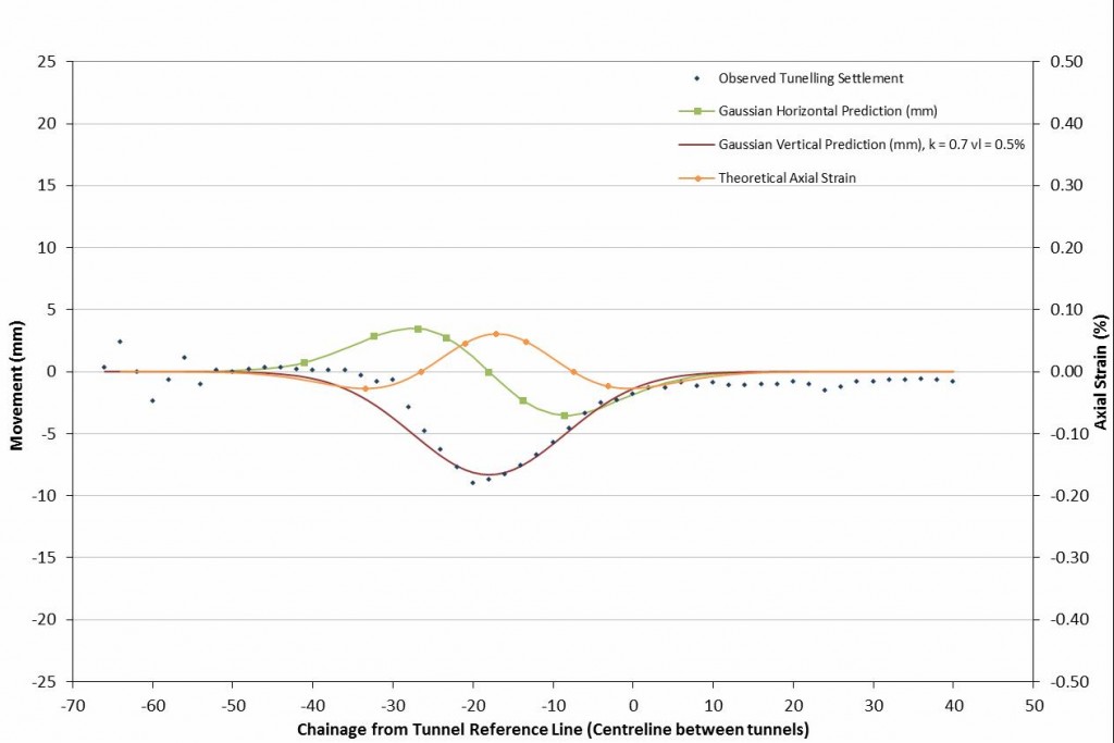 7C-009_Fig 08_Regression Analysis for Observed Tunnel Movement