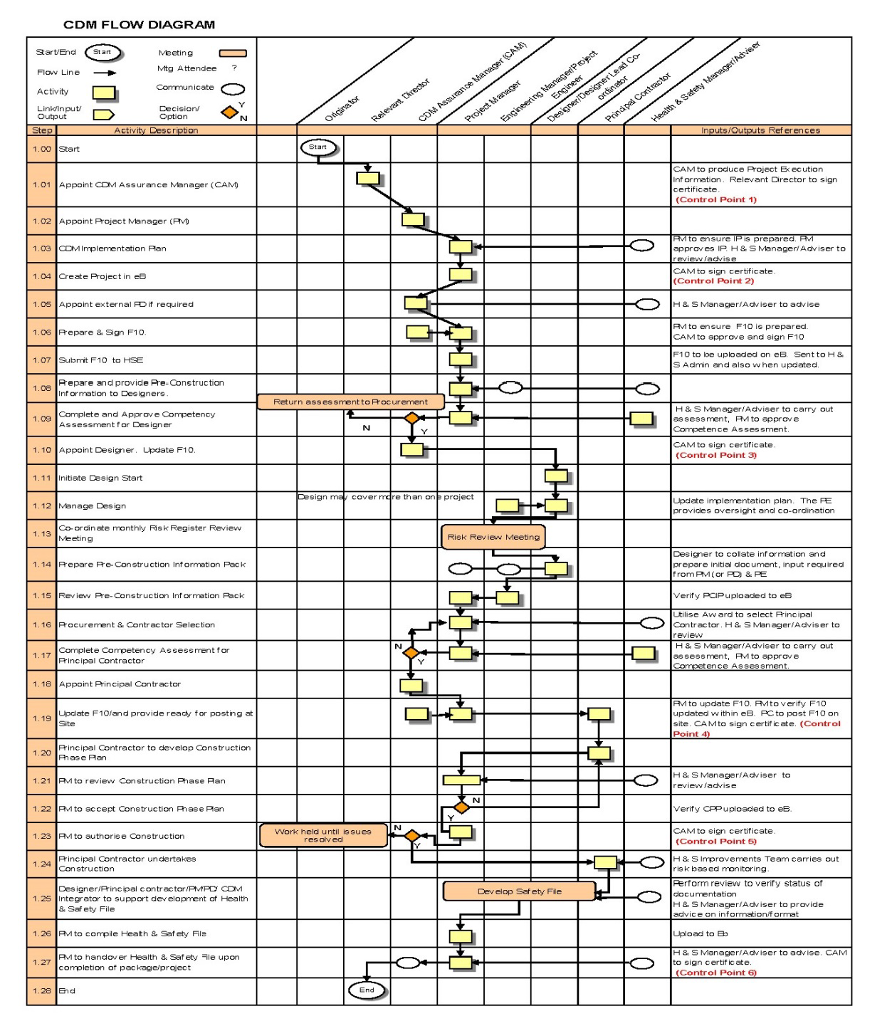 Cdm Process Flow Chart