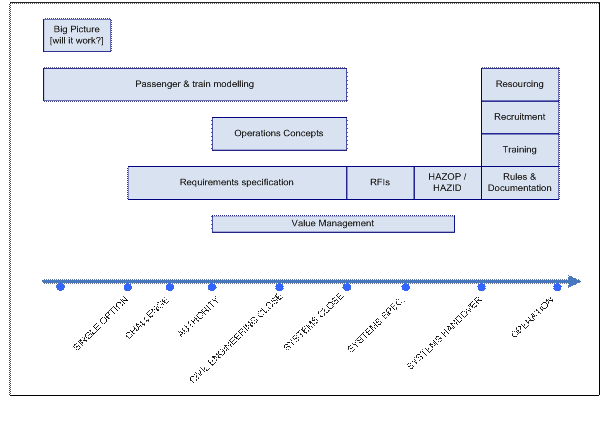 7C-007_Fig 01_Operational Input vs Project Phases