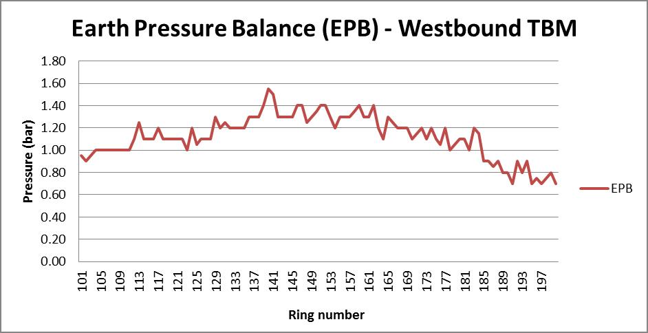 FC-002_Fig 13_Earth Pressure Balance (EPB) – Westbound TBM