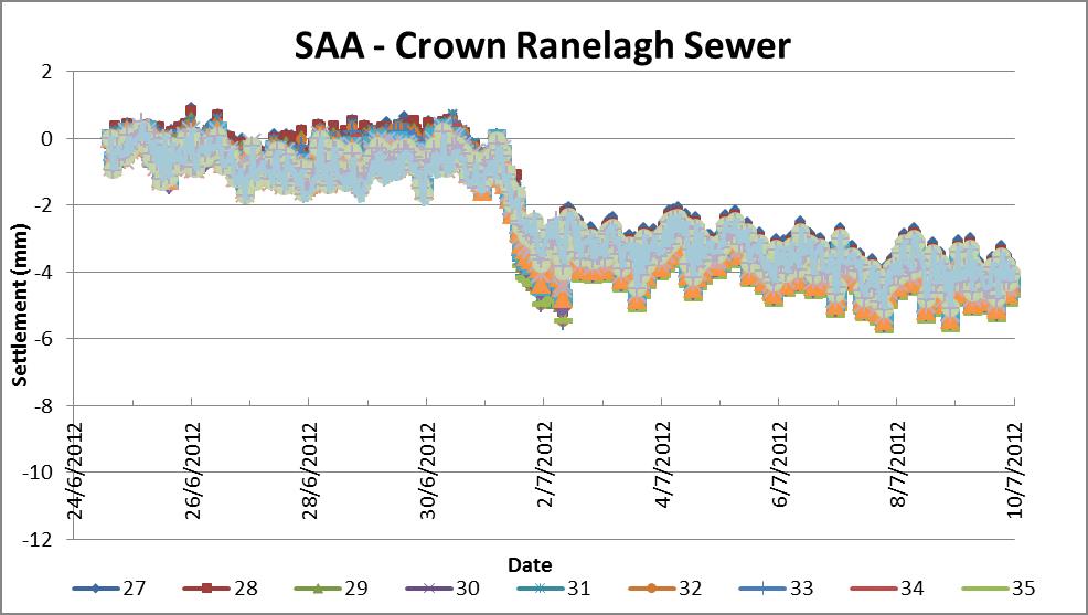 FC-002_Fig 14_ Time plot of settlement recorded on the SAA installed on the sewer’s crown