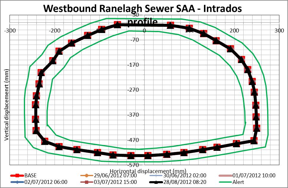 FC-002_Fig 16_ Intrados profile – Westbound SAA at Ranelagh sewer
