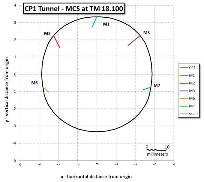7C-010_Fig 06_In-tunnel monitoring data for CP1, monitoring cross section at 18.100 tunnel meters