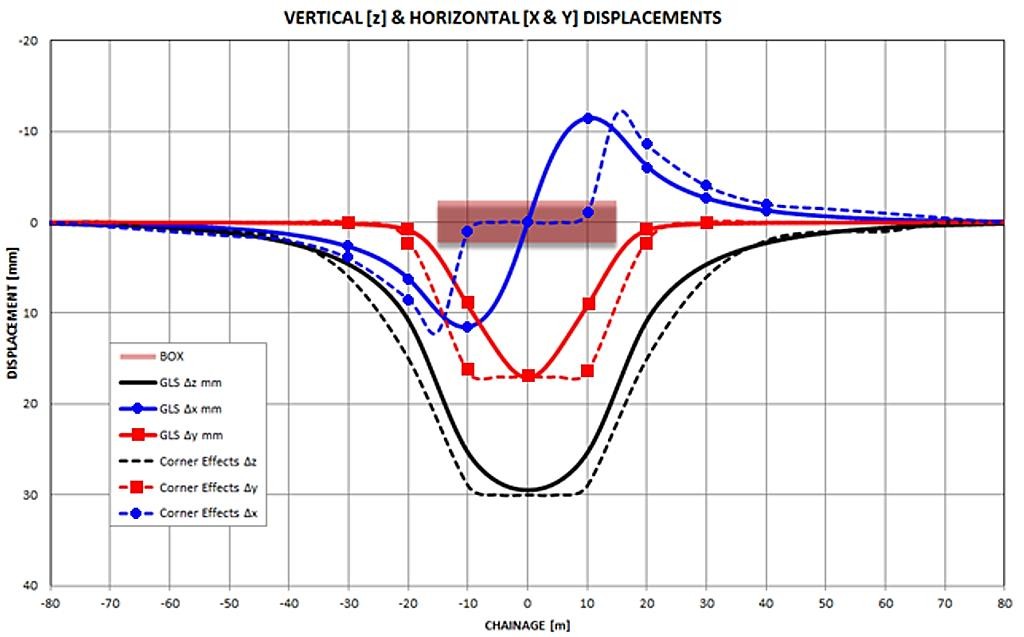 7C-012_Fig 03 _Copy Typical output of ground displacements along line of asset