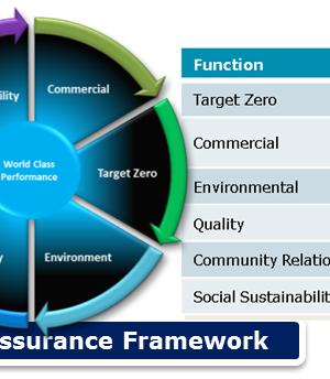 Performance Assurance Framework