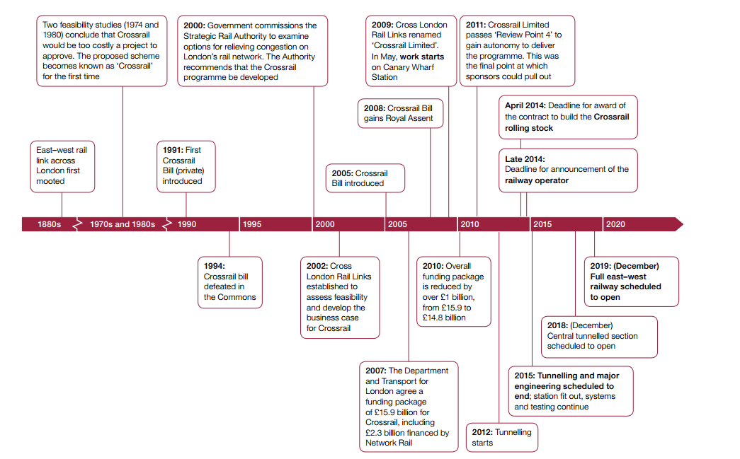 Crossrail Organisation Chart