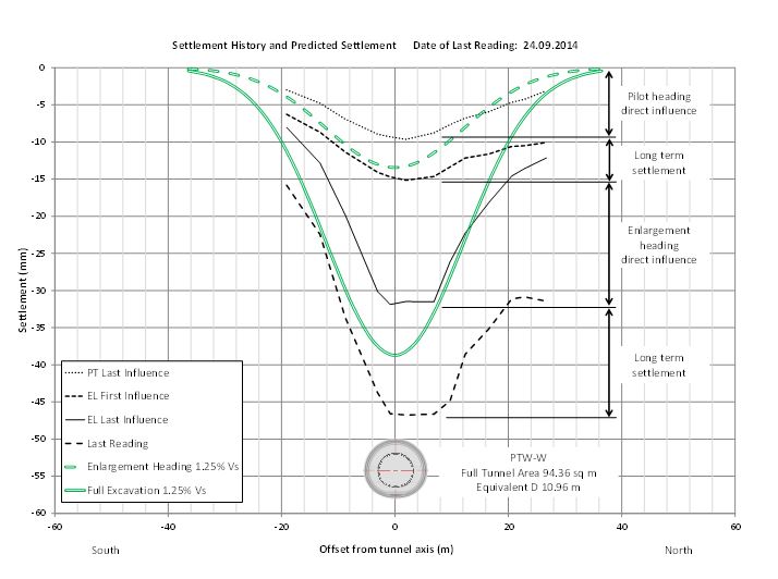 Figure 13 - Predicted and measured settlement of the Kempton Court array due to PTW-W Tunnel excavation