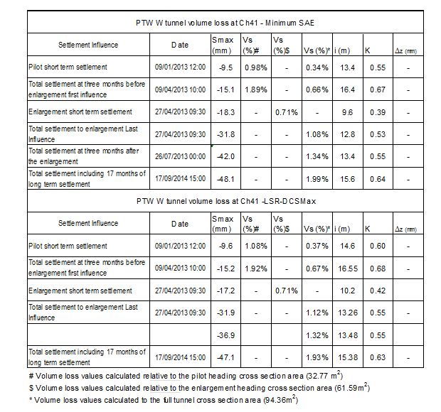 Table 1 - Volume loss and best fit parameters for PTW W at Chainage 41.