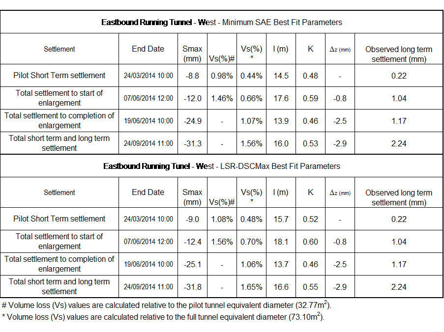 Table 2 - Standard Gaussian analysis best fit parameters for EBRT-W