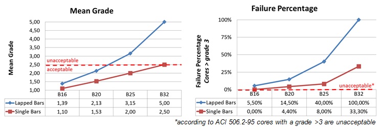 Figure 5: Mean Core Grading / Failure Percentage on lapped bars for different bar diameters