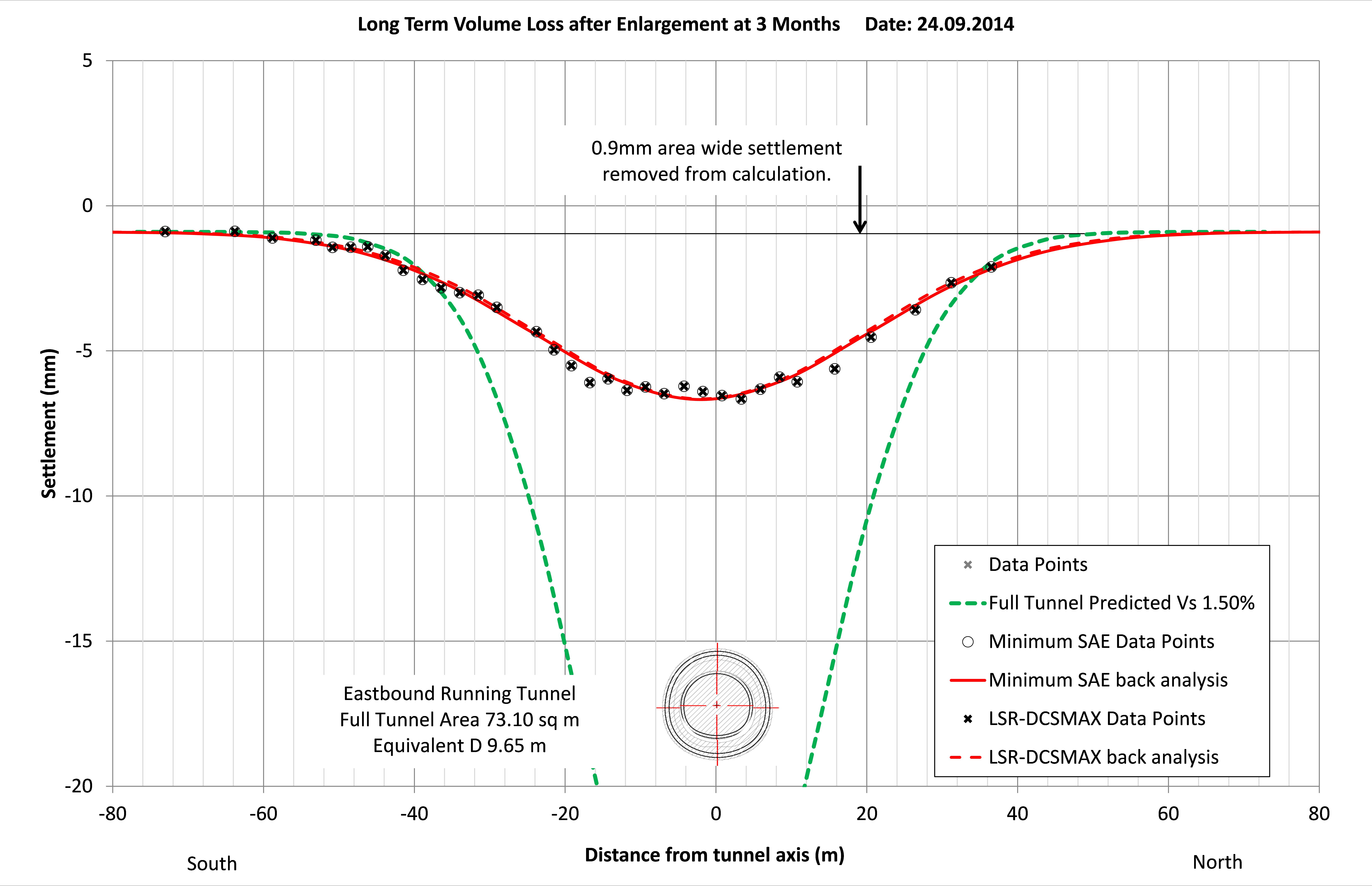 Figure 45. Long term settlement trough best fit analysis for the period since completion of the enlargement.