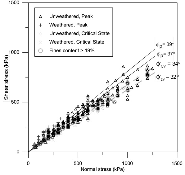 Figure 5. Direct shear box tests on “undisturbed” rotary core samples and disturbed samples tamped to the in-situ density