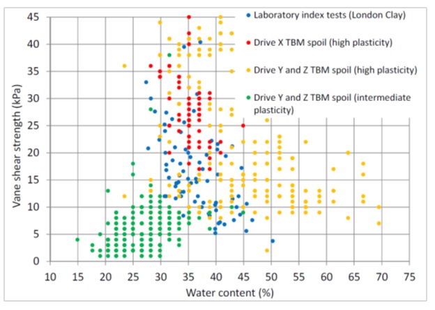 Figure 3. Shear strength of conditioned soils from laboratory and TBM spoil testing.