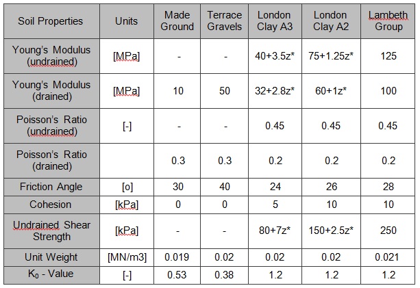 Table 1: Geotechnical parameters as assumed in the tunnel design of the Bond Street Station Upgrade Project