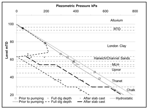 Figure 4. Summary of pore pressure profile.