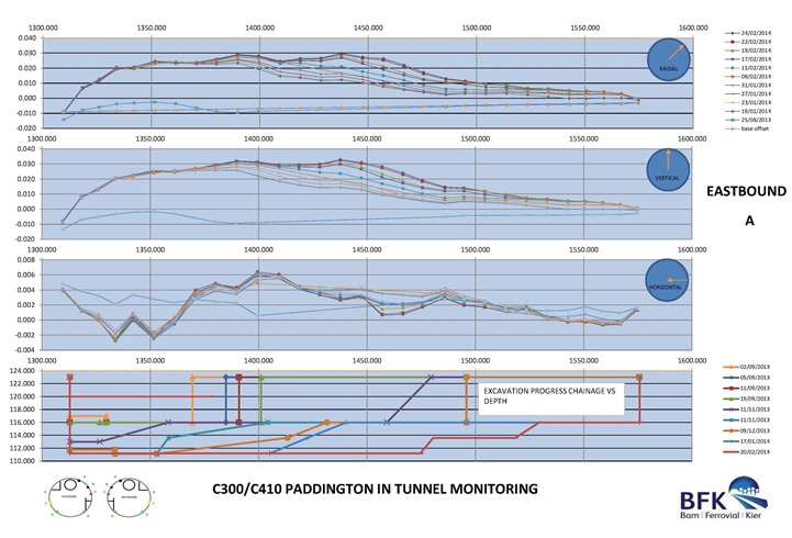 Figure 8. Sample Daily Report Sheet (Movement Time Plots vs Construction Activity)
