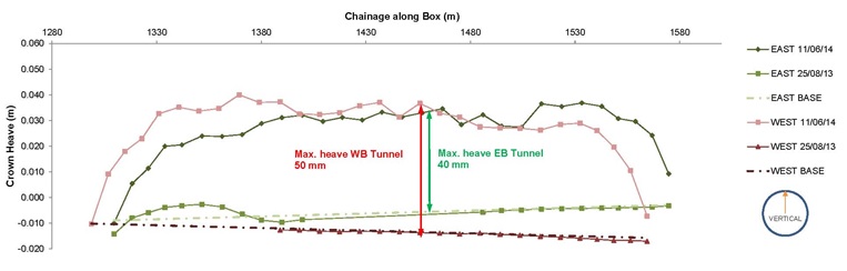 Figure 9. Change in Tunnel Crown Heave with Time (Longitudinal Plot)