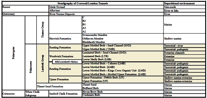 Figure 3 Stratigraphy of Crossrail London tunnels geology including depositional environments