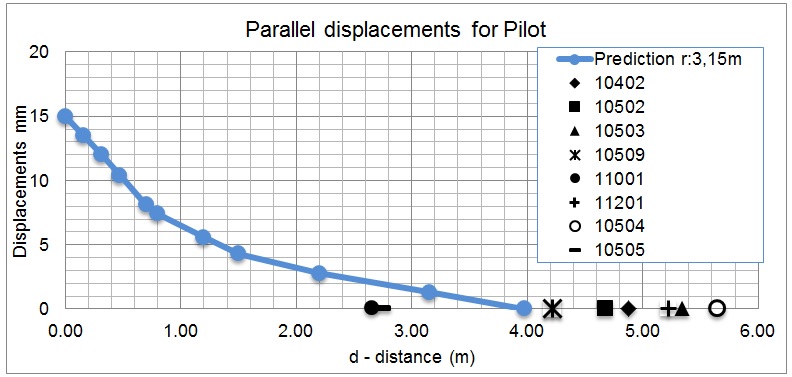 Figure 3. Predicted ground movements vs. Actual values parallel to Pilot Tunnel.