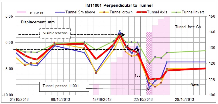 Figure 9c. Influence of Pilot tunnel Displacement vs. Time