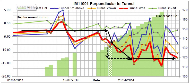Figure 9e. Influence of Enlargement Tunnel, Ch. Vs. Displacement vs. Time