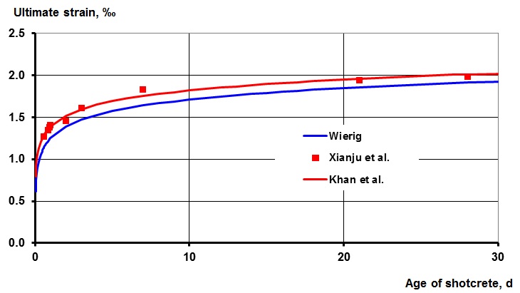 Figure 3: ultimate strain vs. age of shotcrete ta
