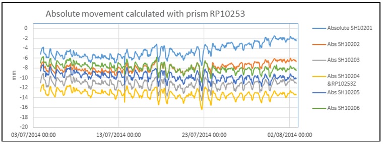 Figure 17. Water cell data linked to a prism providing movement on an absolute grid.