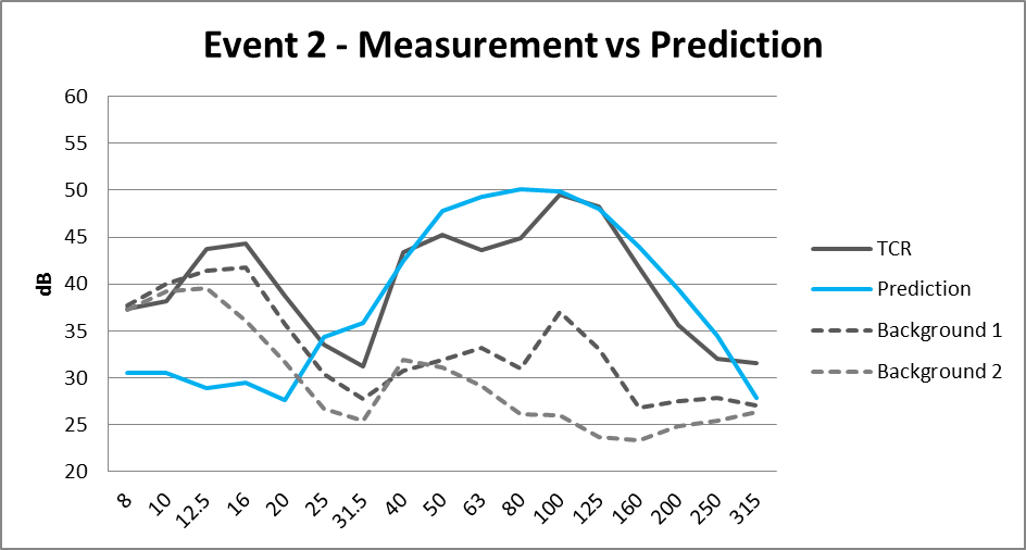 ENV28_Fig 32_C305 Measuremenr vs Prediction Event 2.png