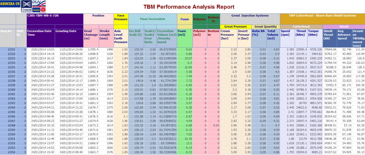 Figure 38 - TBM performance analysis report