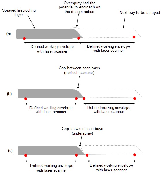 Figure 5 - Scenarios at the joints between bays: a) overspray b) perfect spray c) underspray.