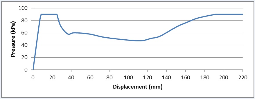 Figure 11 - Load-deflection curve of void former