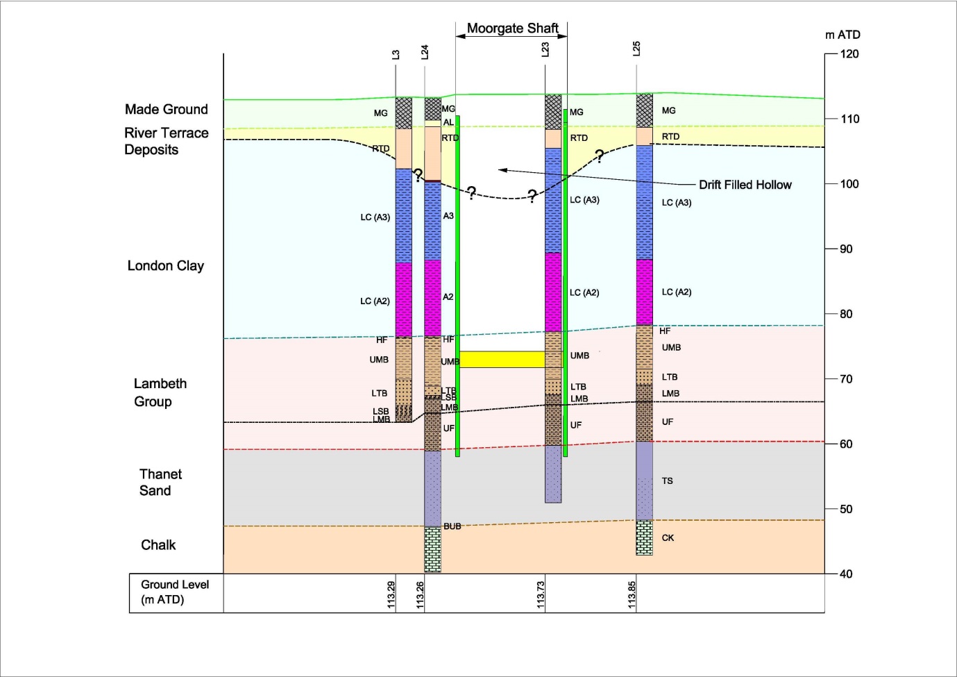 Figure 3 - Moorgate shaft geological section
