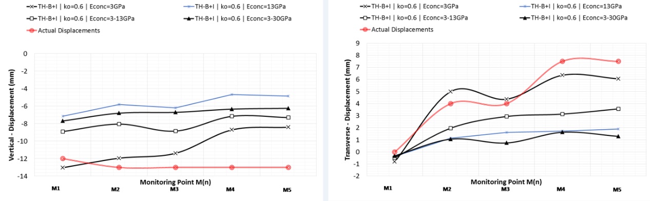 Figure 9 - Assessment of varied SFR concrete lining stiffness (E=3GPa, E=13GPa, E increasing from 3 to 13GPa and E increasing from 3 to 30GPa).