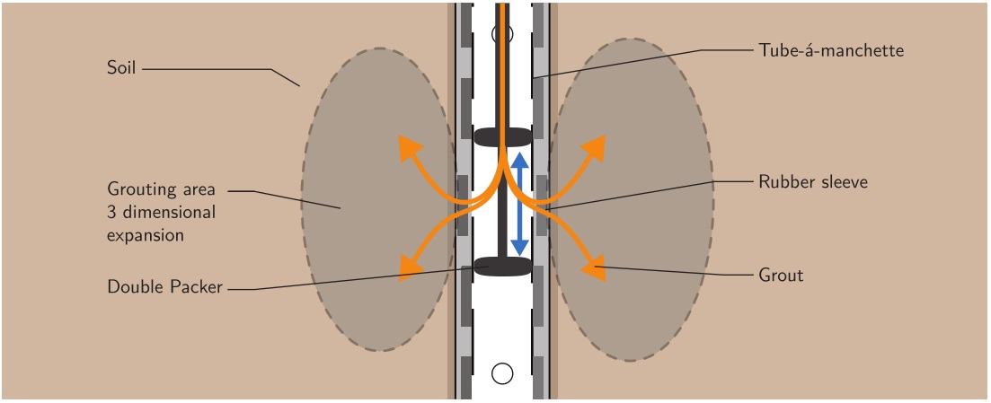 Figure 2 - Tube-a-manchette injections (softec).