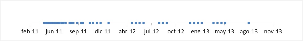 Figure 6 - Time distribution of the images. 
