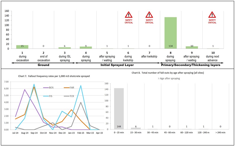 Figure 3 - Example outputs from dashboard reporting