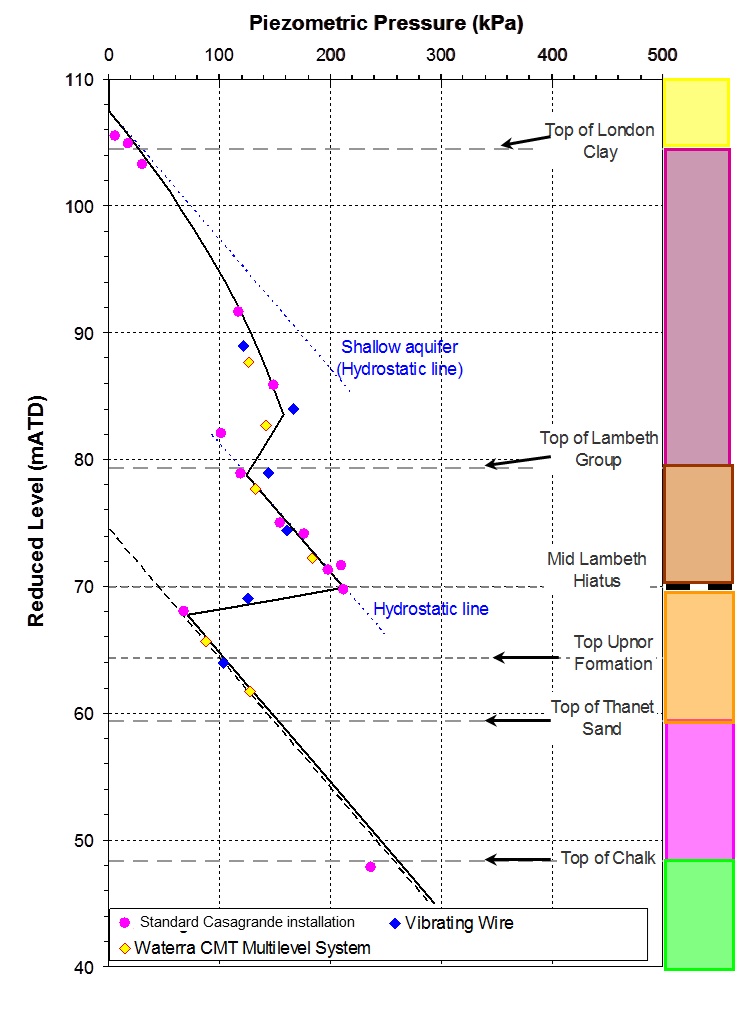 Figure 4 - Results of piezometer trials at Stepney Green, showing the successful performance of (i) the nested standard Casagrande standpipe, (ii) the grouted-in multiple-level vibrating wire system and (iii) the multi-level Waterra CMT-7 system. Note that the various systems very successfully provide a groundwater pressure profile through (i) the upper aquifer in the River Terrace Gravels above the London Clay, (ii) the drawndown pore pressure profile in the London Clay, (iii) the hydrostatic intermediate aquifer in the upper Lambeth Group which is rich in sand channels in this area, (iv) the Mid-Lambeth Hiatus which has a low vertical permeability and which sustains a large pore pressure differential between the intermediate aquifer in the upper Lambeth Group and lower aquifer in the Thanet Sand and Chalk, and (v) the hydrostatic pressure distribution in the deep aquifer. 