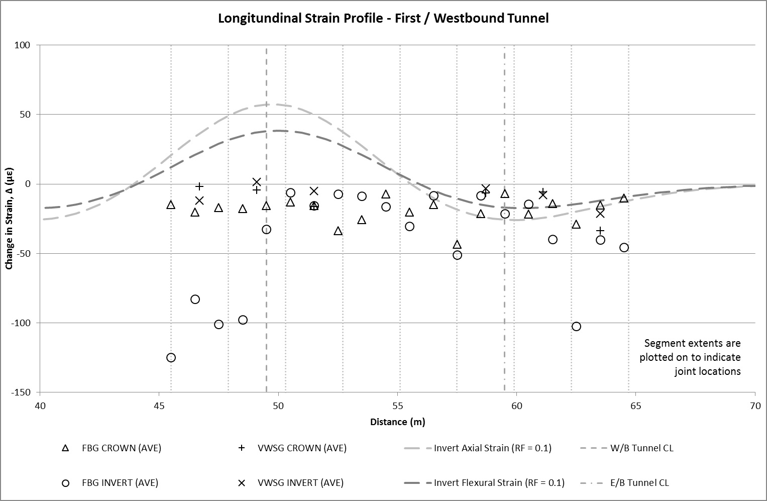 Figure 13a - Longitudinal strain profile after first / westbound tunnel construction