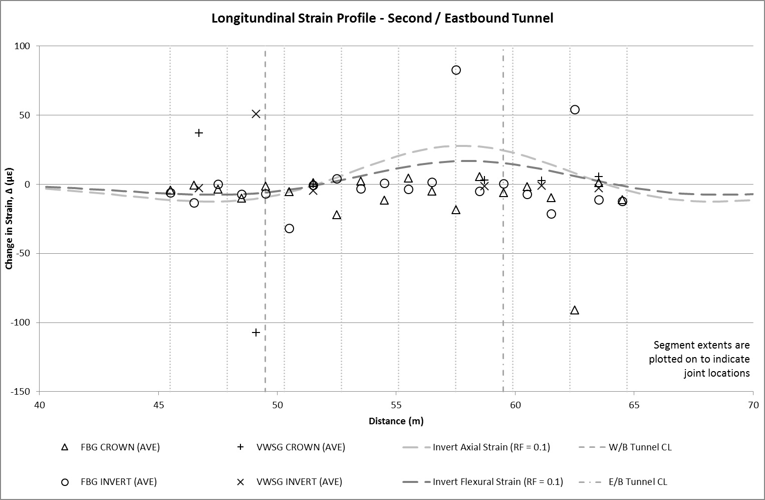 Figure 13b - Longitudinal strain profile after second / eastbound tunnel construction