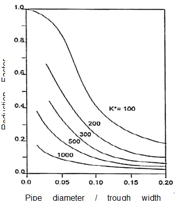 Figure 5 - Reduction factor for transverse pipes after Attewell et al (1986)