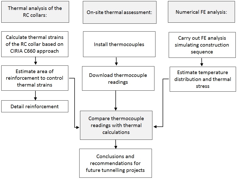 Figure 3:1 - Methodology of thermal analysis