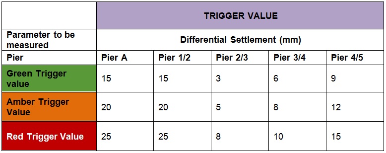 Table 2 - Lindsey Street Bridge: Specified Differential Settlement Movement Triggers