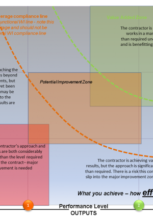 Environmental Performance Assurance of Civil and Station Construction Works