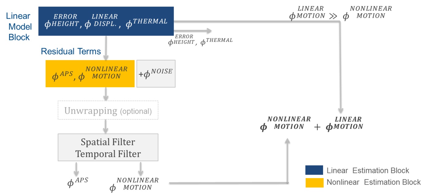 Figure 2 - PSI method with an initial linear model approach. It can be used as well to delimitate the nonlinear areas.