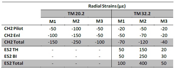Table 3 - Calculated incremental radial strains in the 3D FE model during the various construction stages. 