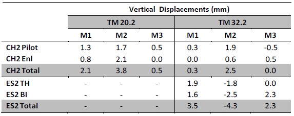 Table 4 - Measured incremental vertical displacements during the various construction stages.