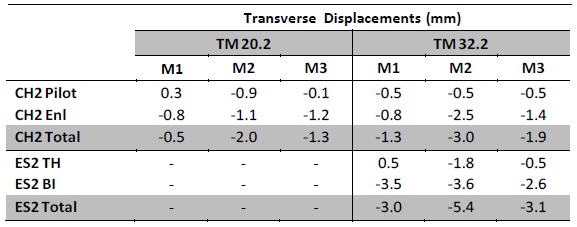 Table 5 - Measured incremental transverse displacements during the various construction stages.