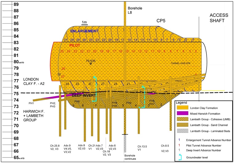 Figure 11 - CP5 Geological long section based on initial CRL surface bore holes, probe drilling and wellpoint installation logs and face logs [4]. 