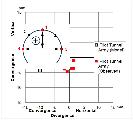 Figure 4 - PTW-W Pilot Tunnel. Comparison of predicted (modelled) and measured horizontal and vertical convergence / divergence between point 1 (crown) and points 4 and 5 (close to axis level). Positive = divergence /elongation; negative = convergence / shortening. For vertical convergence the settlement of points 4 and 5 is averaged. 