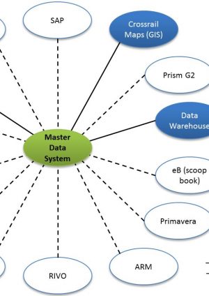 Approach to Master Data Management at Crossrail